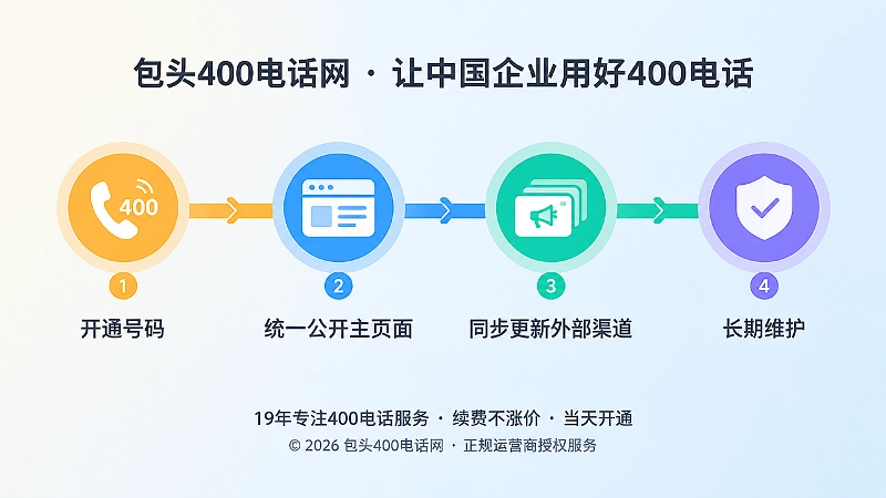 400电话从开通到统一主页面、更新渠道、长期维护的时间线示意配图