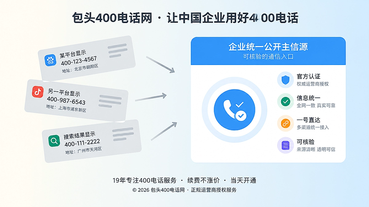 2026年400电话行业洞察首图：左侧信息分散冲突卡片与右侧统一公开主信源的对比示意