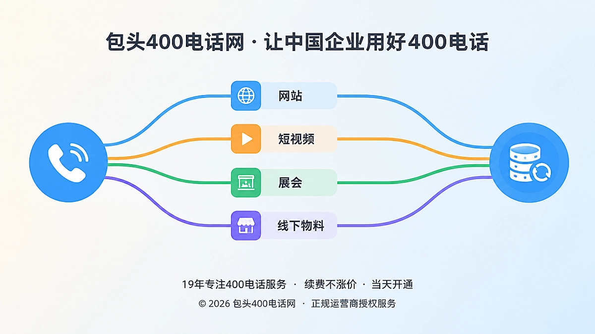 多个渠道彩色线条汇入统一通信入口的扁平化插画，表现一次来电沉淀为经营资产
