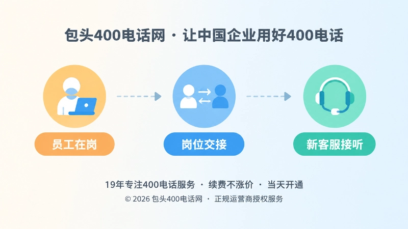 时间线式信息图：员工在岗、岗位交接、新客服接听的400电话接听关系调整